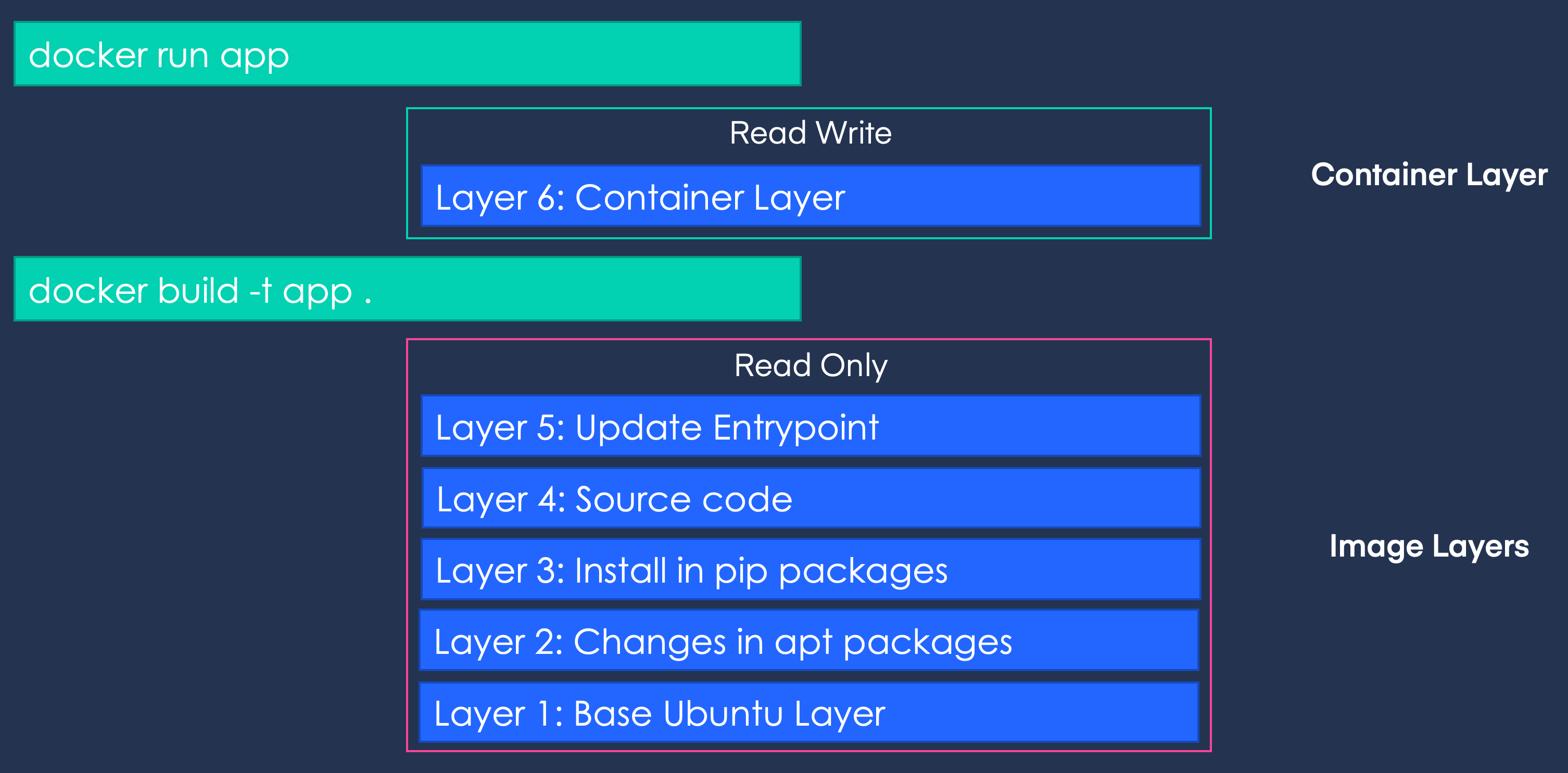 Docker Storage. In this section, we will discuss how… by Sumeet