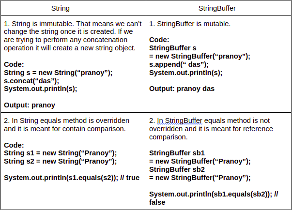 String, StringBuffer and StringBuilder Concept in Java | by Pranoy Das |  Medium