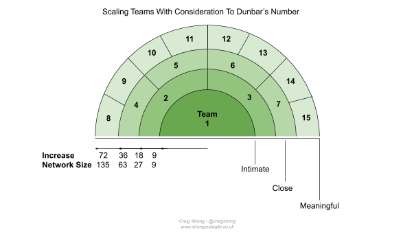 Scaling Product Teams. Repost from my personal blog | by Craig Strong ...