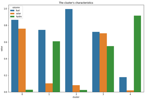 cluster - characteristics