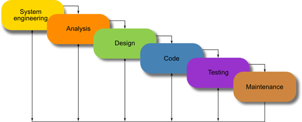 Know about the top Custom Software Development Methodologies