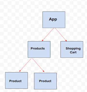 Creating Shopping Cart Using Angular8 | by Moshe Vilner | Medium
