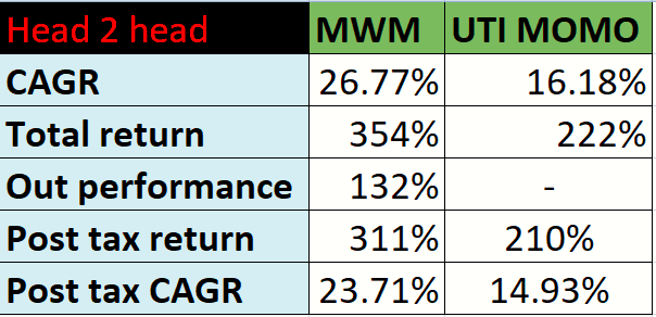 Does MWM beat UTI momentum 30 after Tax?