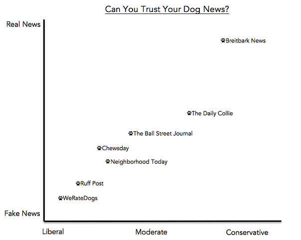 News Conservative Liberal Chart
