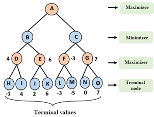 Artificial Intelligence at Play — Connect Four (Mini-max algorithm ...