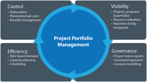 Project Portfolio Management In 2016 — Project Management Round Up | By  Dhan Wagholikar | Medium