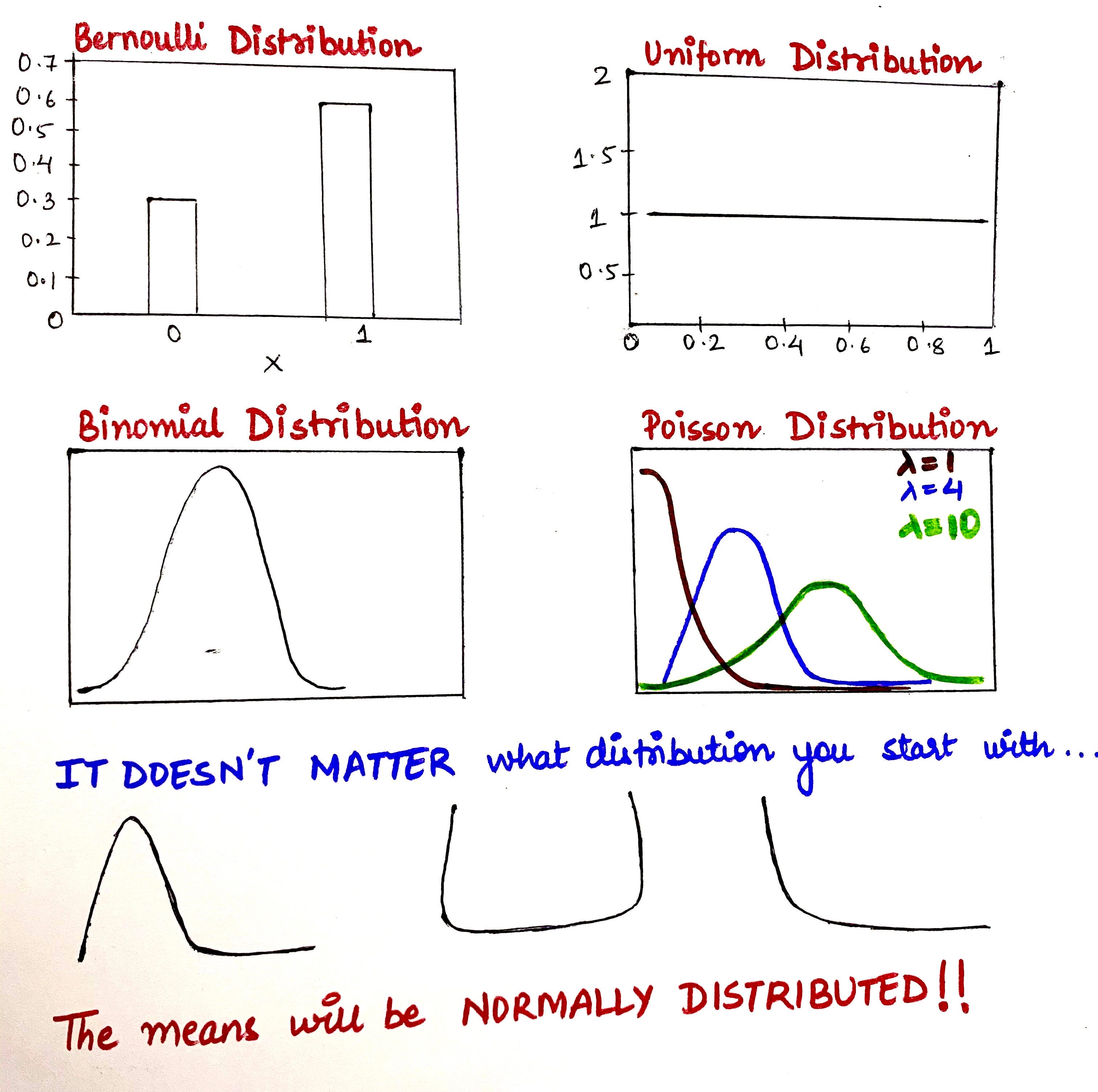 Clearly Explained The Mighty Central Limit Theorem By Juhi Ramzai Towards Data Science