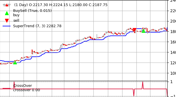 SUPER TREND in Backtrader (Python) | by Aadhunik Sharma | Trading Data ...