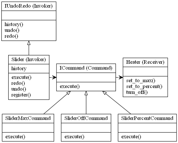 UNDO/REDO Pattern in Python. This is part 2 of my Command Pattern… | by  Sean Bradley | Design Patterns In Python | Medium