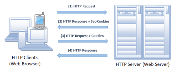 Asp.NET Core Cookie (Çerez) Kullanımı