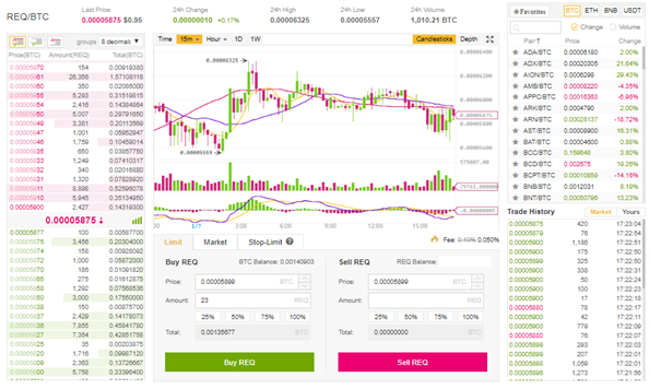 hogyan kereskedjünk napi bitcoinokkal