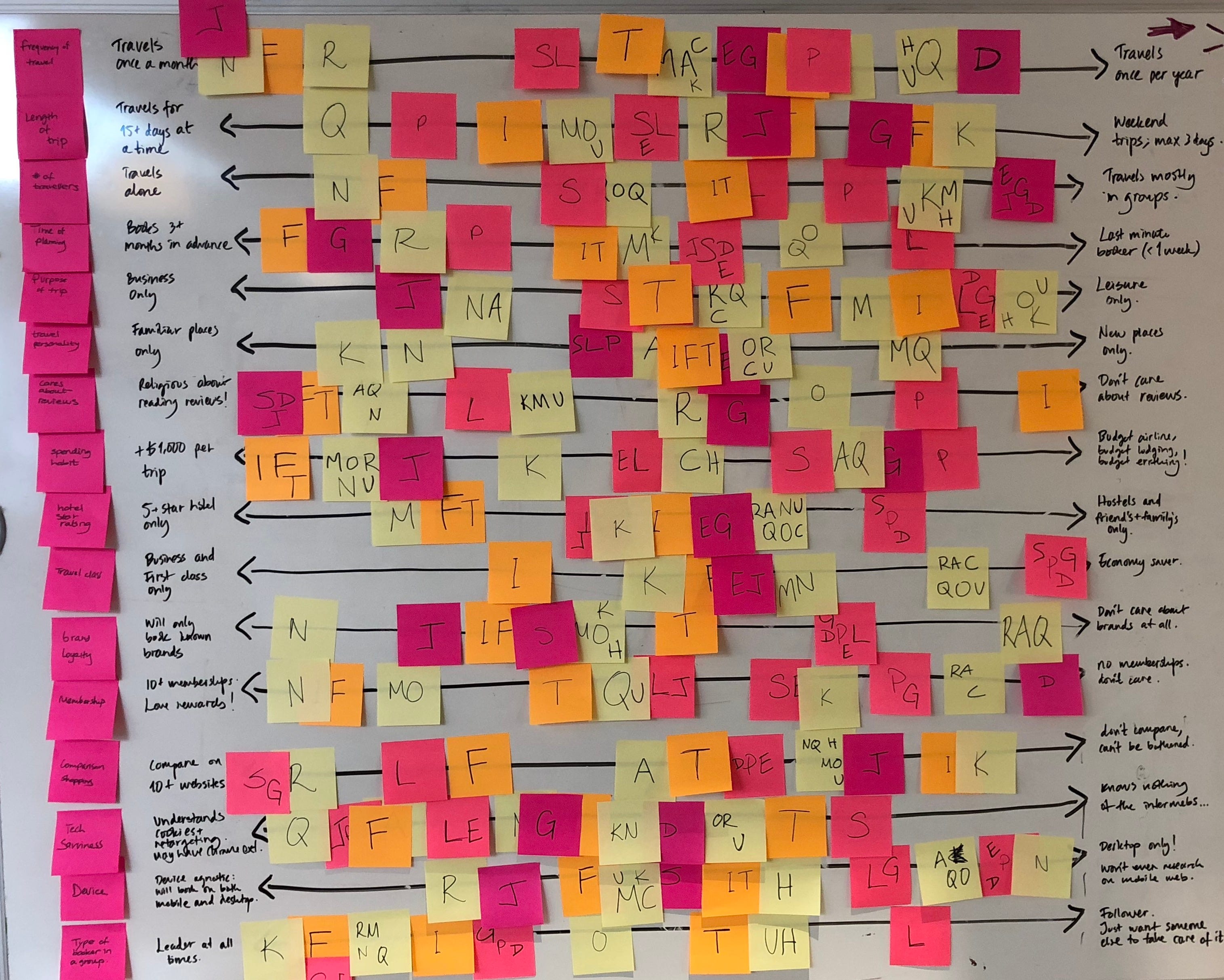 How to do Persona Mapping with 50+ Users | by Sam Shi | Intent Design ...