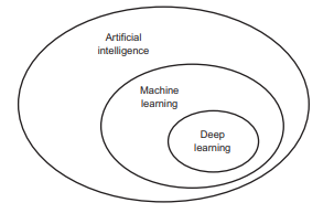 What Is Ai Ml And Dl Ai Ml And Dl Are Related To Each By Paras Patidar Mlait Medium