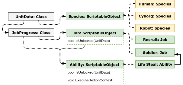 A Tale of ScriptableObjects. (Not) Hitting the Reusability Sweet… | by ...