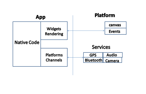 Flutter — App Development Platform| Why choose Flutter? | by Bhavik ...