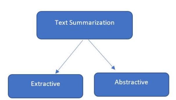 Text Summarization Using Deep Learning | by Nibedita Das | Medium