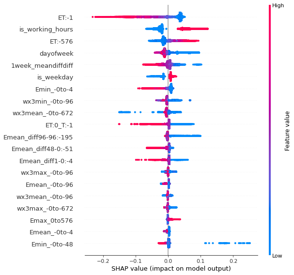 Predicting energy demand with neural networks