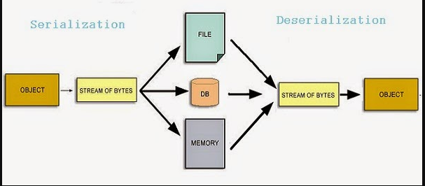 java serializzazione e deserializzazione