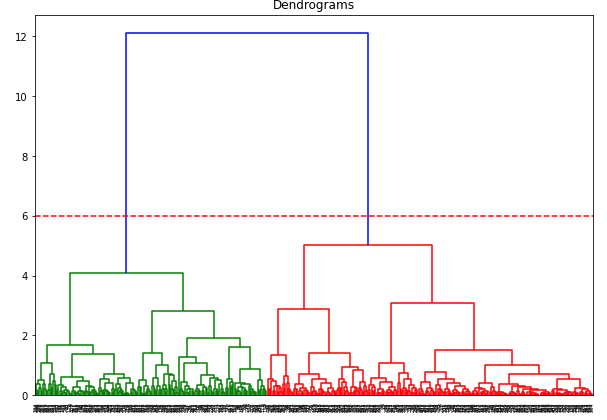 Hierarchical Clustering in Machine Learning | by Keerthana | AlmaBetter ...