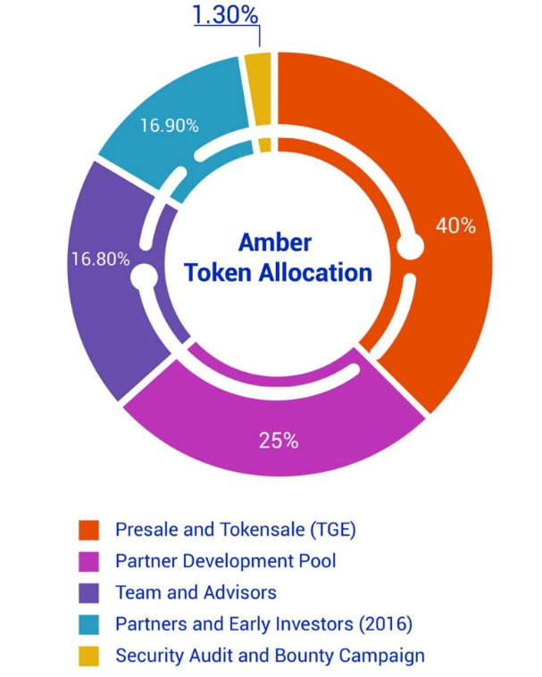 Ambrosus crypto