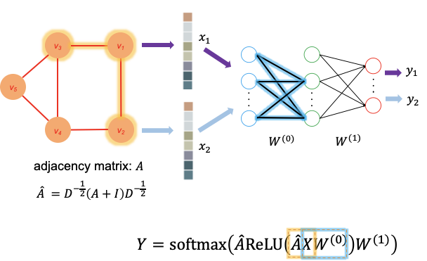 How To Train Graph Convolutional Network Models In A Graph Database By Changran Liu Towards Data Science