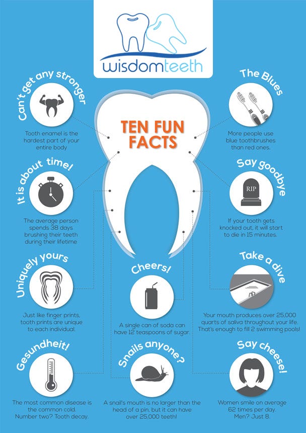 Wisdom Teeth Removal Recovery Time Wisdom Teeth Surgery Recovery By Wisdom Teeth Medium