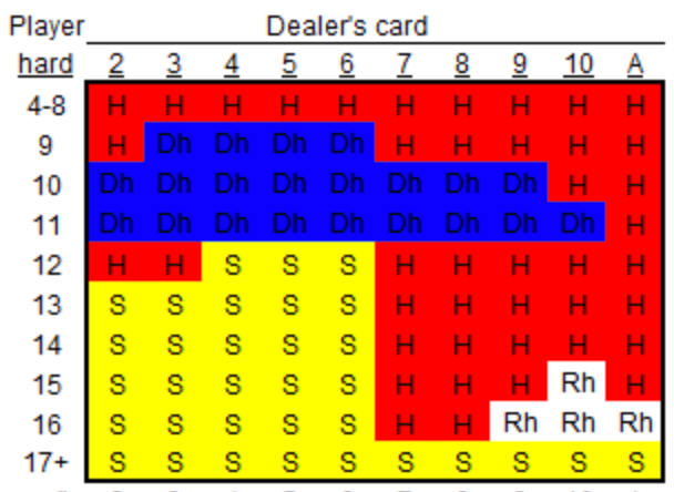 A Basic Strategy For Blackjack Chart
