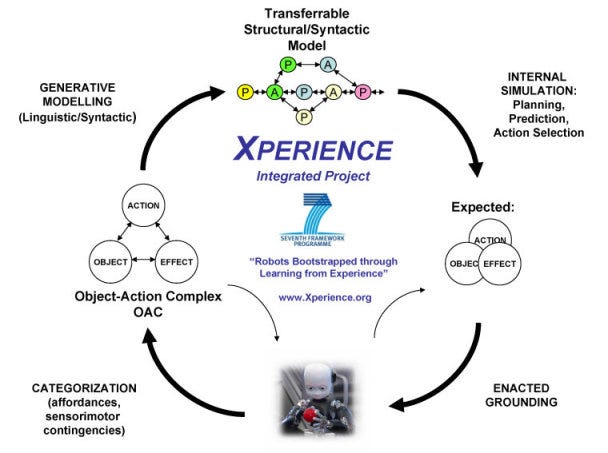 embodied cognition