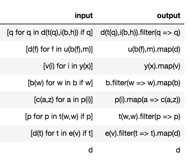 A Python To Scala Transpiler Using Neural Machine Translation Nmt By Matt Hagy Medium