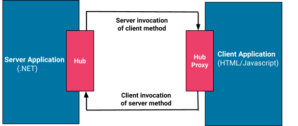 Real time streaming with SignalR in .NET Core | by Varsha Chakravorty |  Medium