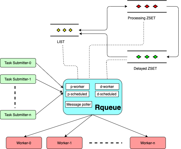 introducing-rqueue-redis-queue-rqueue-is-a-broker-built-for-the