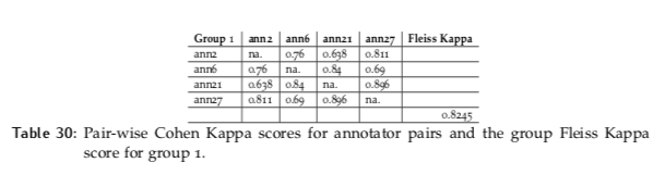 Inter-Annotator Agreement (IAA). Pair-wise Cohen kappa and group Fleiss'… |  by Louis de Bruijn | Towards Data Science