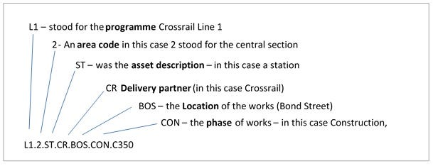 Crossrail Organisation Chart