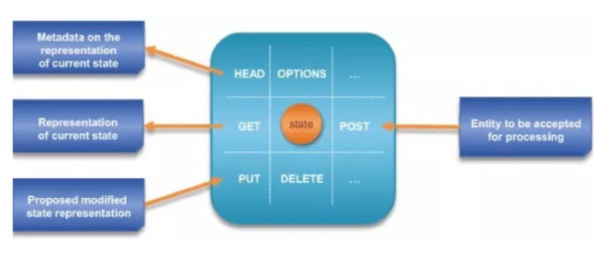 Introduction to the REST API — Part I | by Prasenjit Sarkar | Medium