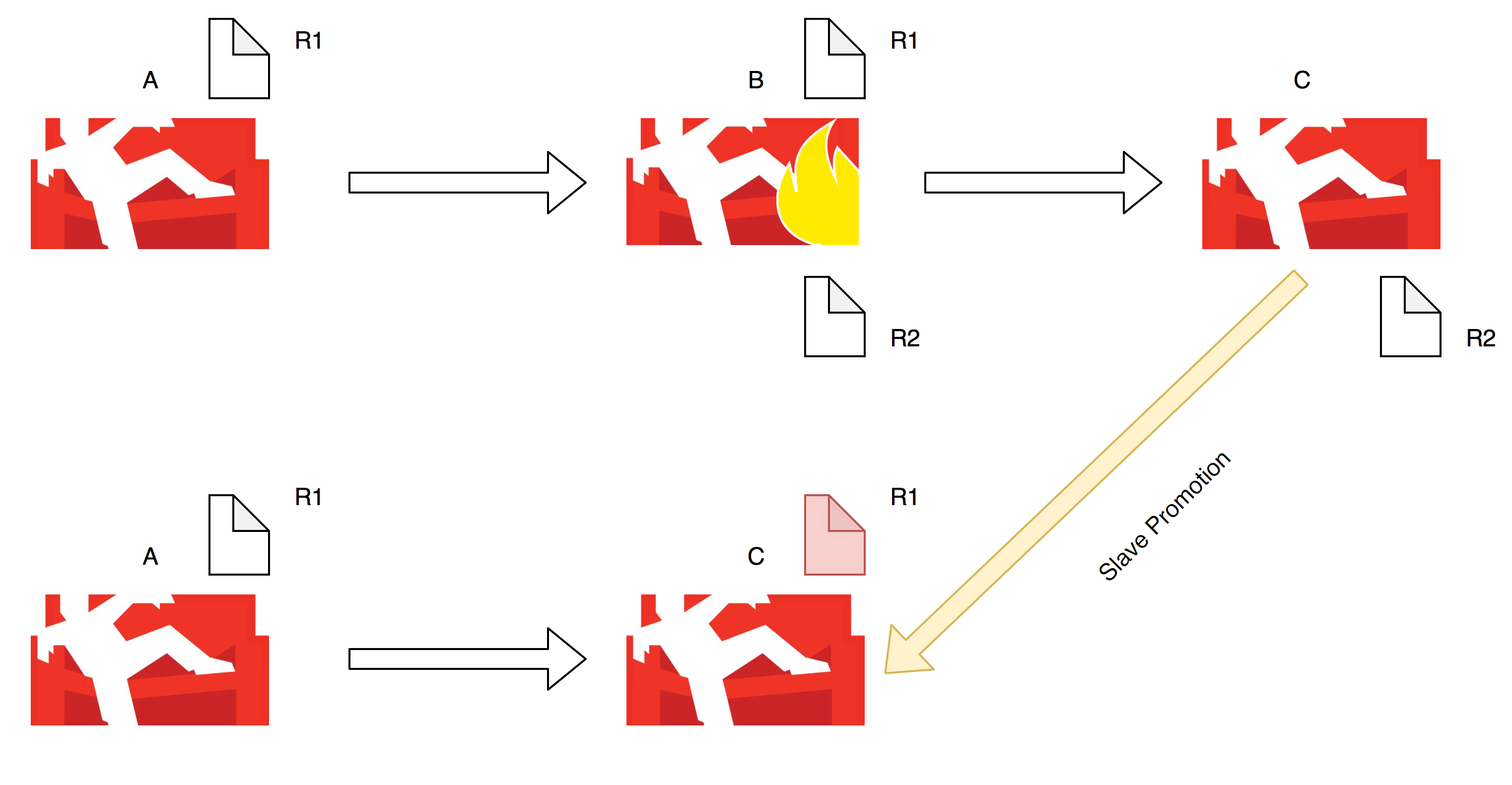 Using a Cascaded CouchDB v1.x Slave for Failover by Sajeeva Lakmal Sysco LABS Sri Lanka Medium