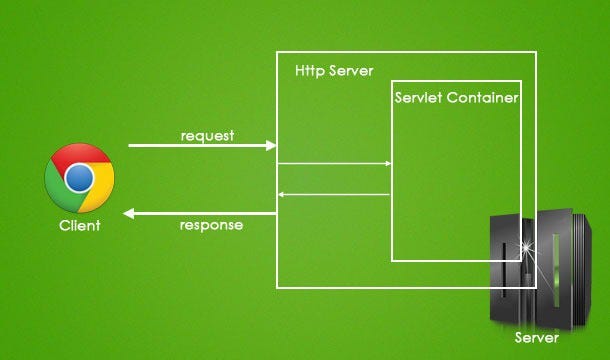 Introduction To Servlet And JSP. In this article we learned about… | by ...