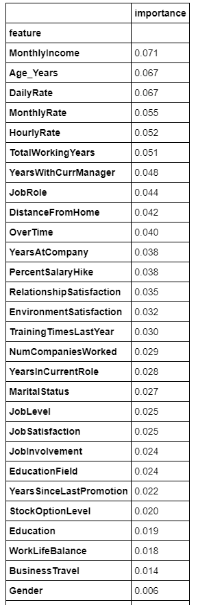 Predict Employee Attrition Using Machine Learning & Python | by ...