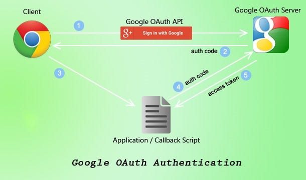 How to Integrate Google Oauth in your Node.Js Applications