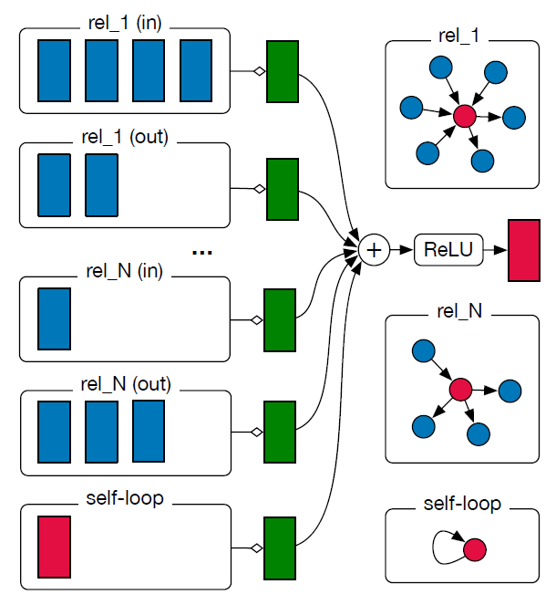 Paper Breakdown Modeling Relational Data With Graph Convolutional Networks Schlichtkrull Et Al 2018 By Sean Yi Analytics Vidhya Medium