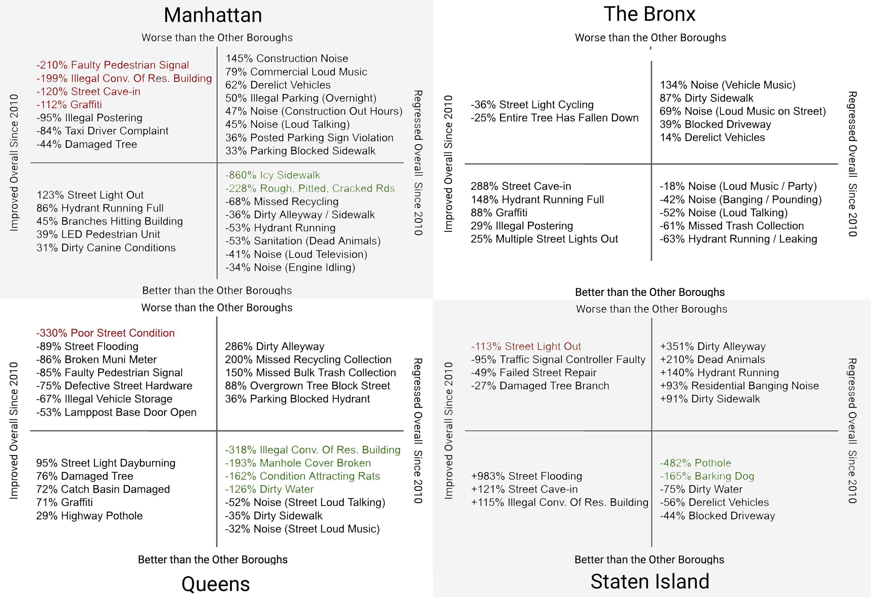 The Rise And Fall Of New York City 311 Complaints Til With