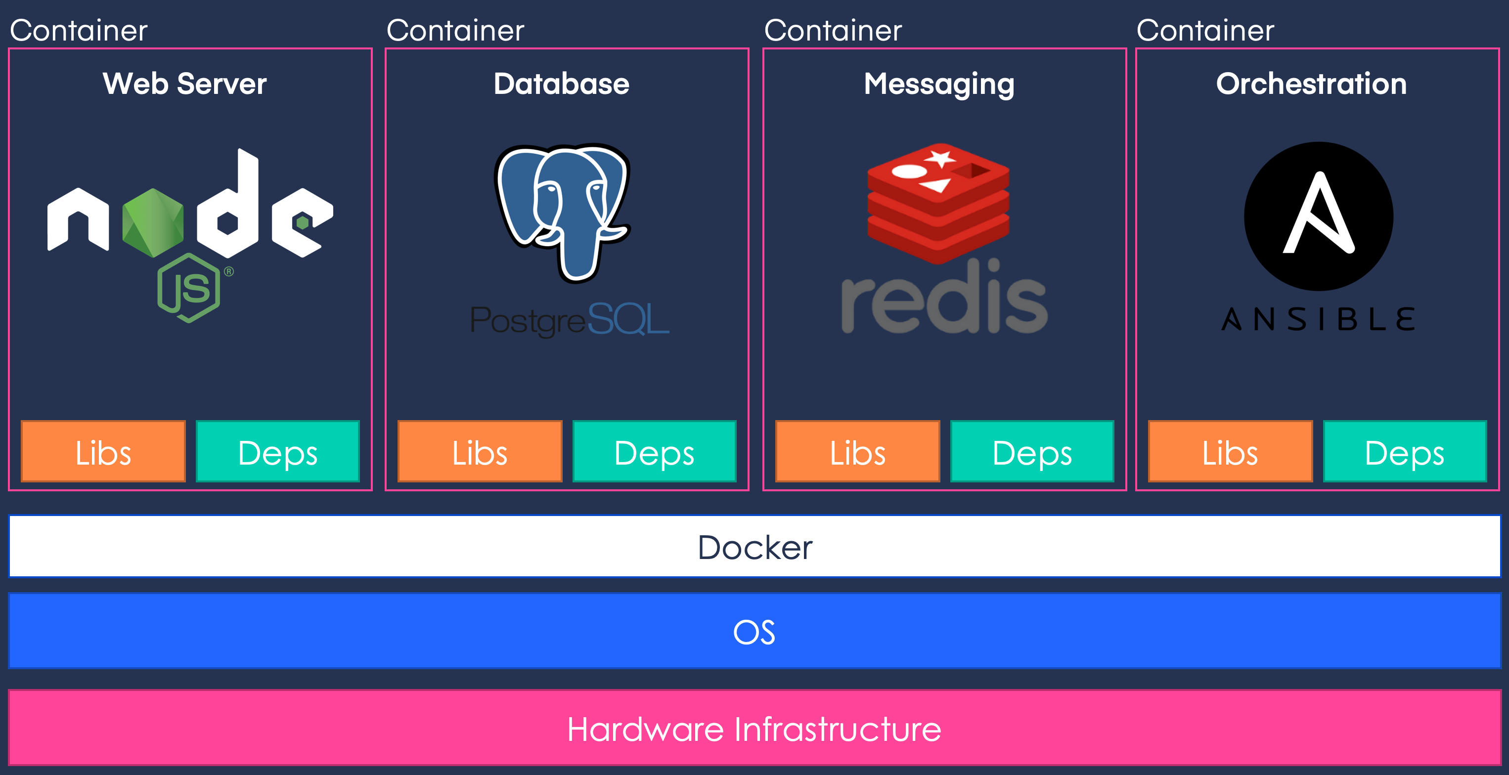 Docker Handbook. There are several courses available on… | by Sumeet ...