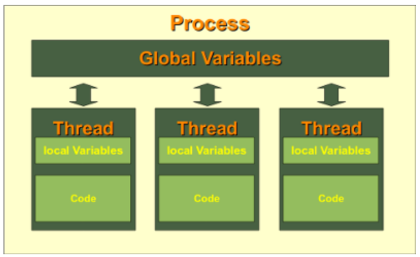 Python System programming Part 3. Threads and Threading | by Praveen ...