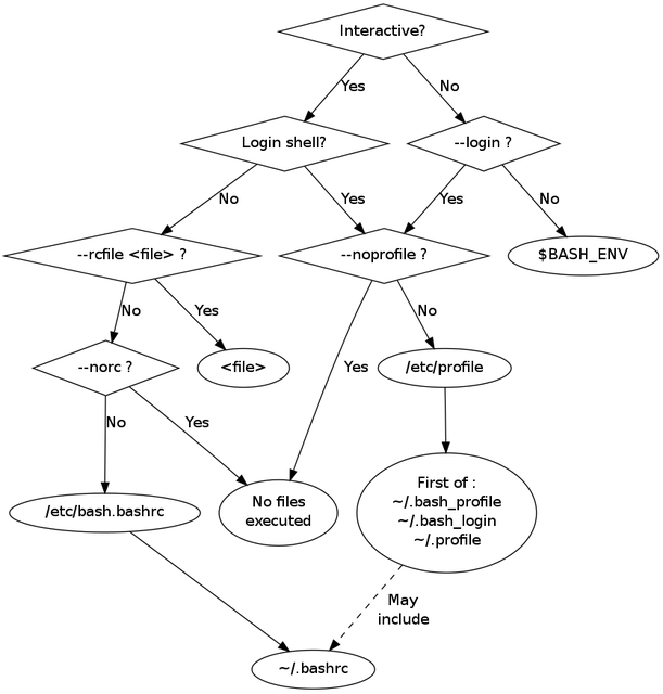 Zsh Bash Startup Files Loading Order Bashrc Zshrc Etc By Raja Sekar Durairaj Medium
