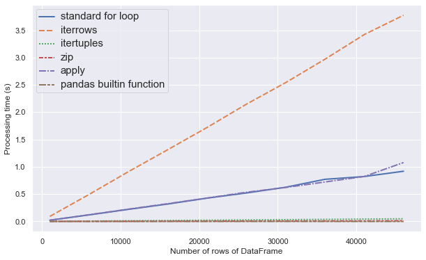 How to efficiently loop through Pandas DataFrame | by Wei Xia | The Startup  | Medium