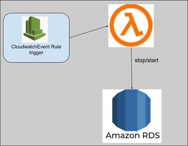 How to stop/start AWS RDS with AWS lambda function or AWS CLI by cronjob  expression | by sophea Mak | Medium