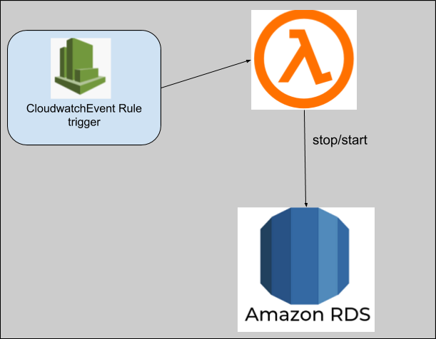 How To Stop Start Aws Rds With Aws Lambda Function Or Aws Cli By Cronjob Expression By Sophea Mak Medium