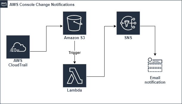 Get Real-time Alerts When Users Modify AWS Infrastructure | Towards Data  Science