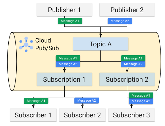 Illustration of Cloud Pub/Sub fan-in and fan-out