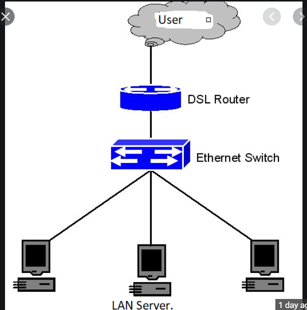 Data Transfer using Router.. When a device in a Local Area Network… | by  Rohit Rajshekhar Kemshetti | Medium