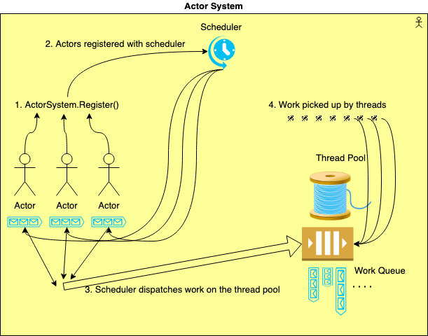 Implementing the Actor Model from scratch in C++ | by Arthur M | Medium